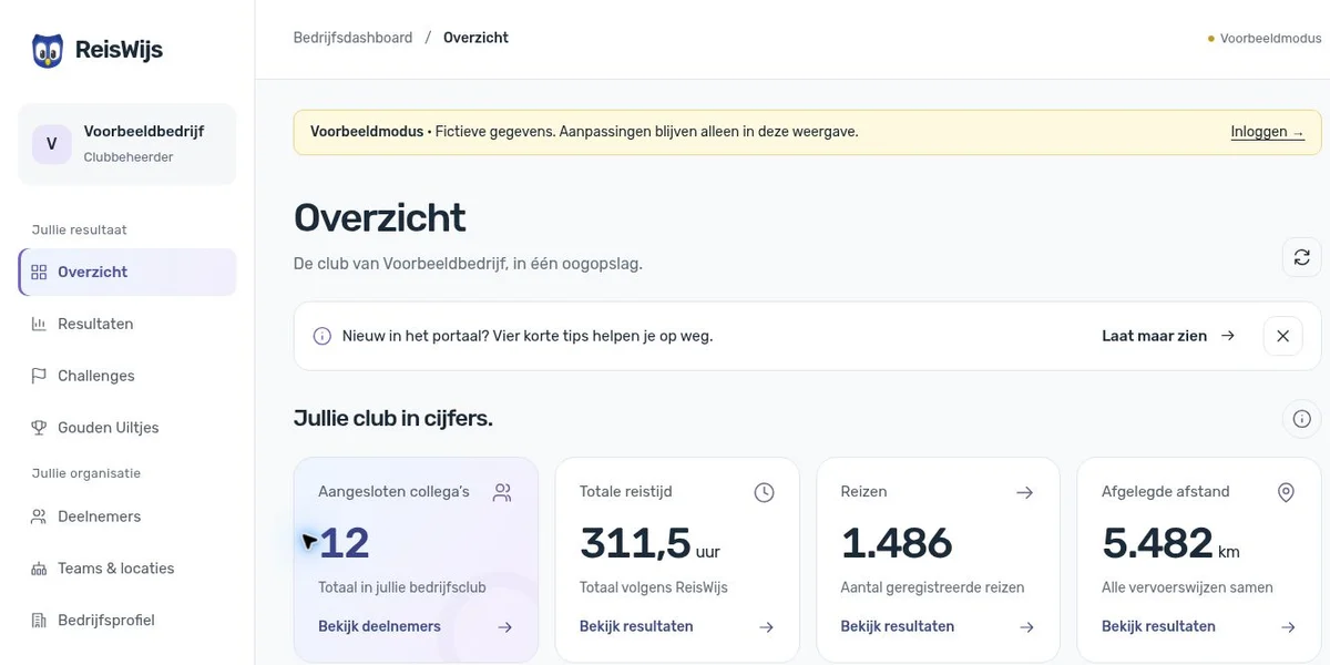 Voorbeeld van het bedrijfsdashboard met totalen voor collega’s, reistijd, reizen en afstand